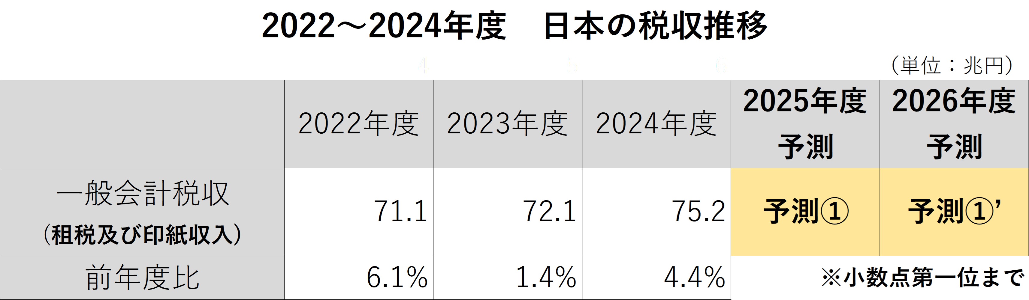 2022～2024年度　日本の税収推移