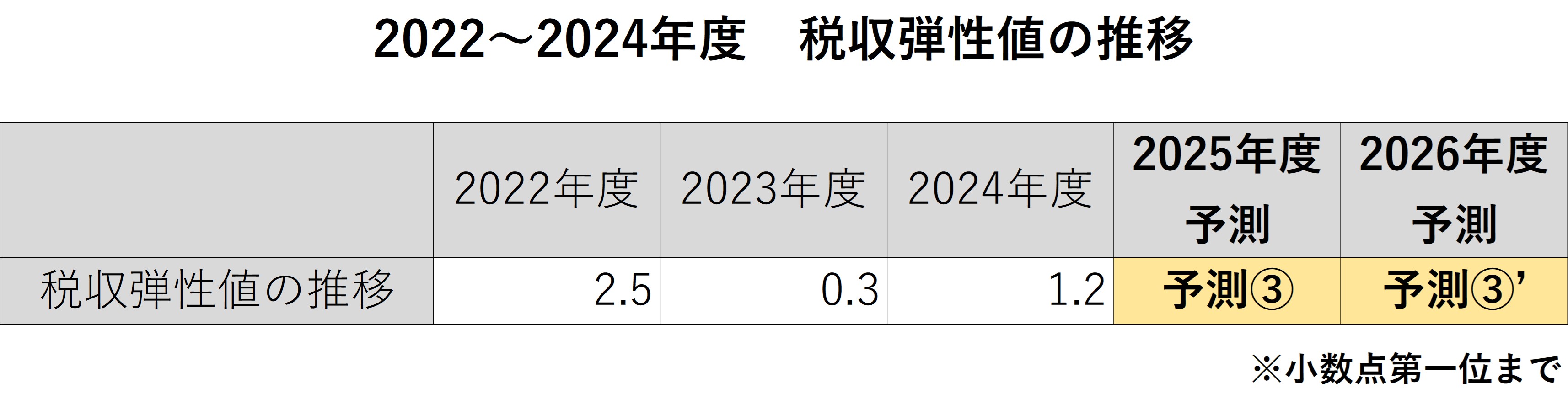 2022～2024年度　日本の税収推移