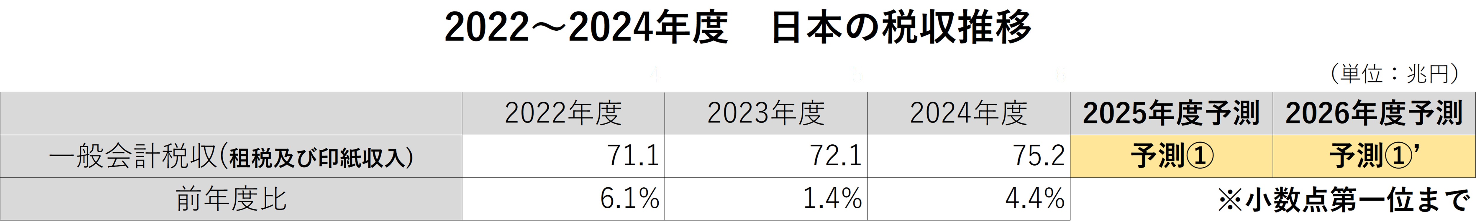 2022～2024年度　日本の税収推移