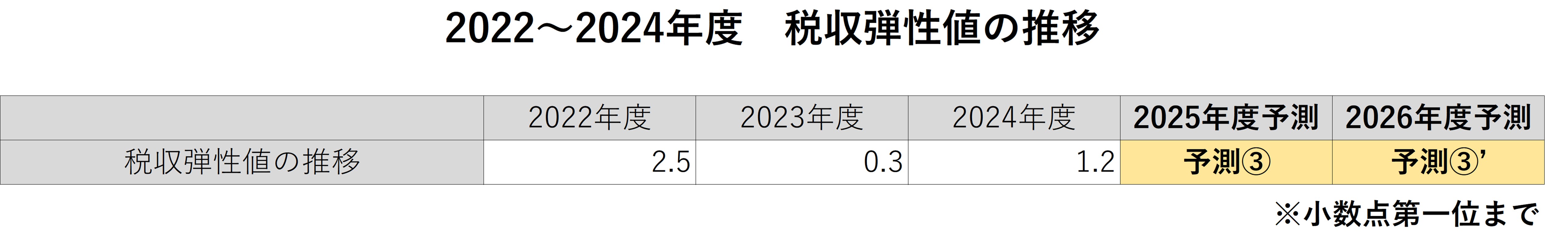2022～2024年度　日本の税収推移